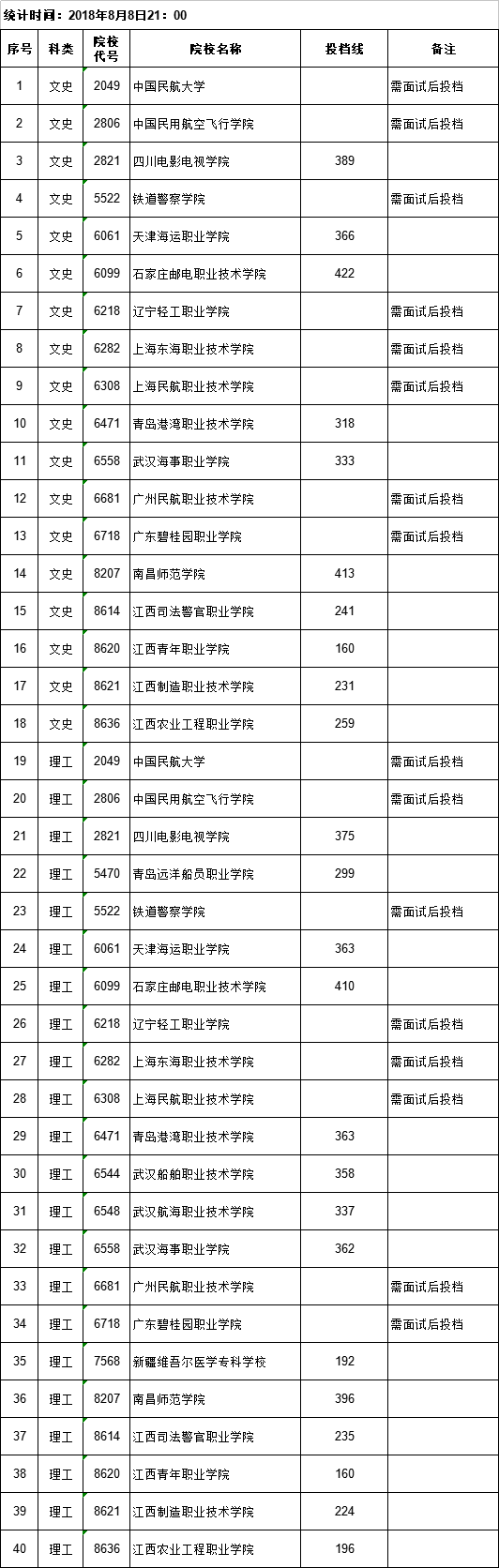 我省2018年普通高校招生提前批高职(专科)录取开始 我省2018年普通高校招生提前批高职(专科)录取开始