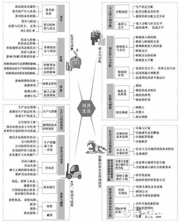 2019高中政治重要知识点框架图 2019高中政治重要知识点框架图