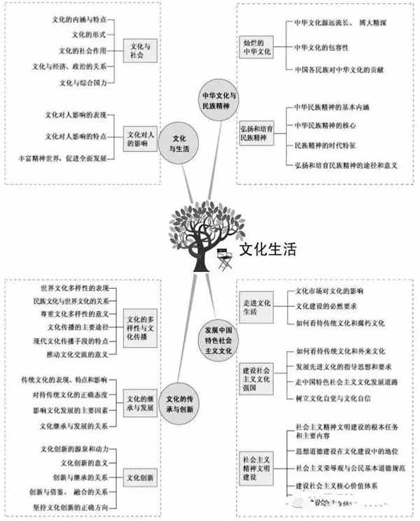 2019高中政治重要知识点框架图 2019高中政治重要知识点框架图