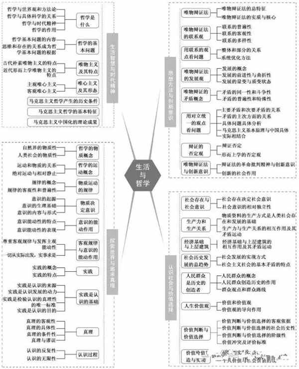 2019高中政治重要知识点框架图 2019高中政治重要知识点框架图