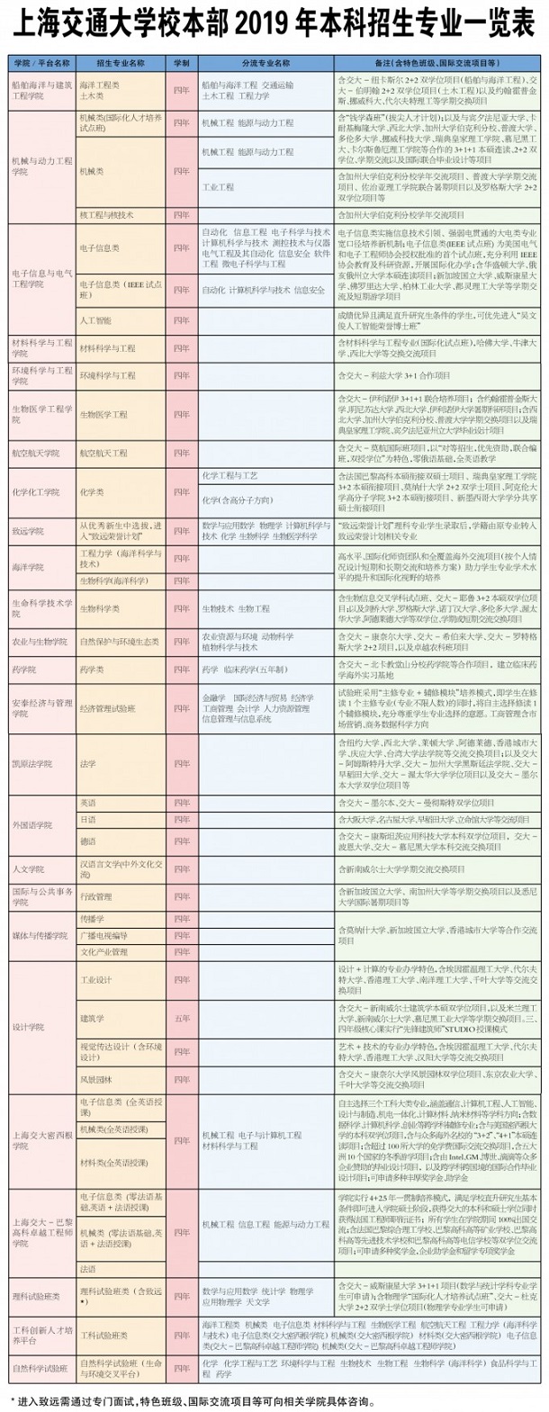 上海交通大学有哪些专业 上海交通大学有哪些专业