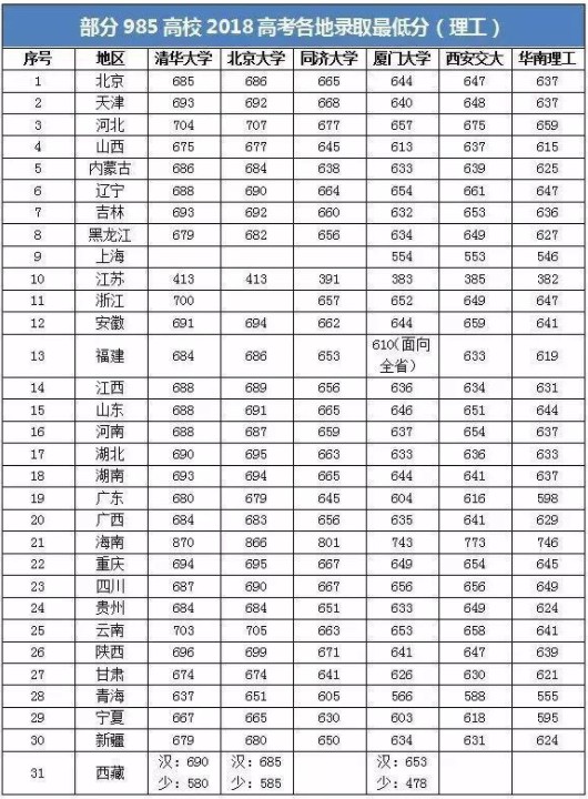 985最低分数线 多少分能上985大学 985最低分数线 多少分能上985大学