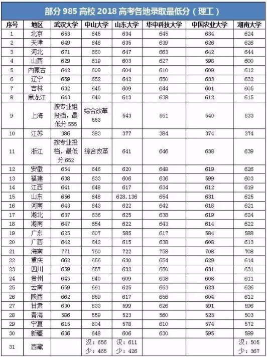985最低分数线 多少分能上985大学 985最低分数线 多少分能上985大学