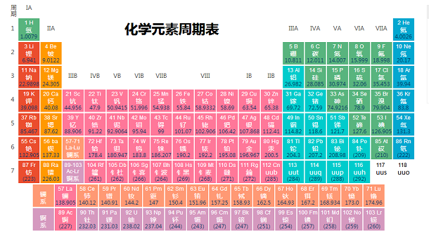 化学元素周期表快速记忆方法 化学元素周期表快速记忆方法