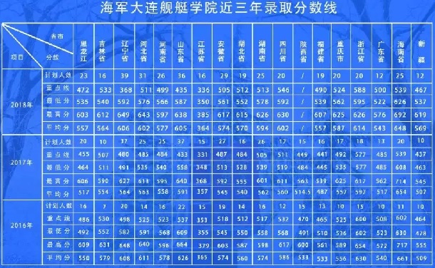 2018海军大连舰艇学院各省录取分数线 2018海军大连舰艇学院各省录取分数线