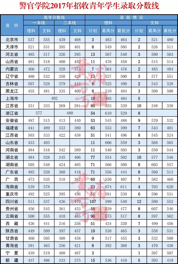 2018武警警官学院各省录取分数线 2018武警警官学院各省录取分数线
