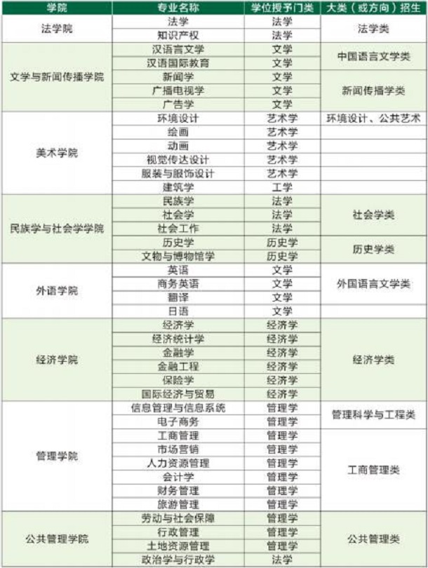 中南民族大学有哪些专业 中南民族大学有哪些专业