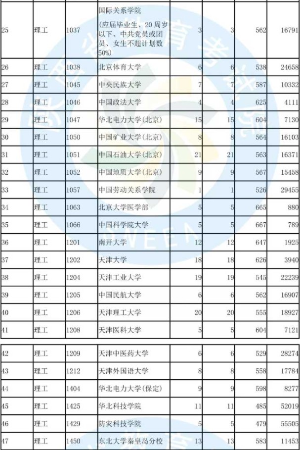 2019陕西国家专项计划投档分数线【文科理科】 2019陕西国家专项计划投档分数线【文科理科】