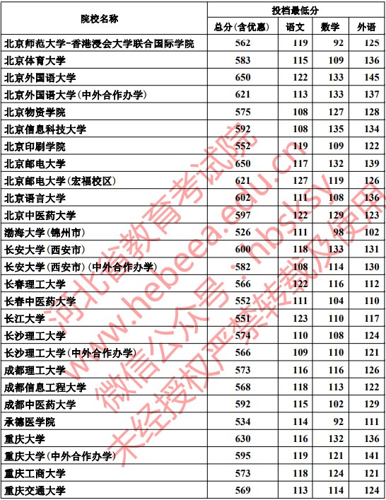 2019河北本科一批一志愿平行投档分数线【理科】 2019河北本科一批一志愿平行投档分数线【理科】