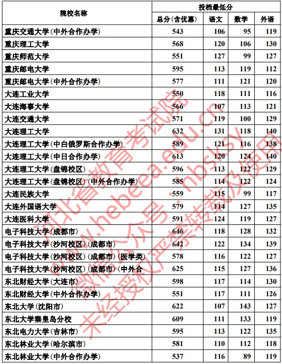 2019河北本科一批一志愿平行投档分数线【理科】 2019河北本科一批一志愿平行投档分数线【理科】