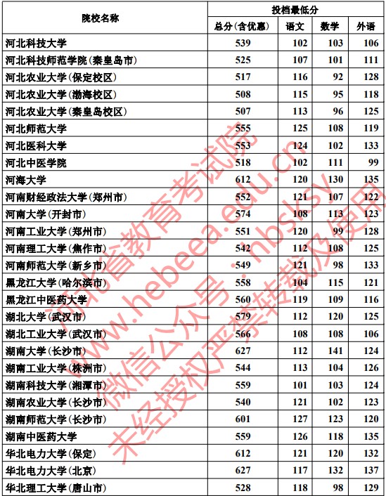2019河北本科一批一志愿平行投档分数线【理科】 2019河北本科一批一志愿平行投档分数线【理科】