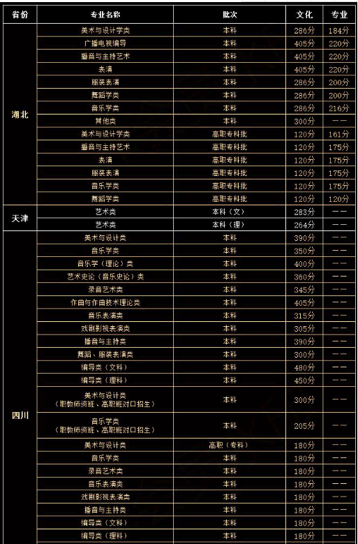 艺术生高考分数线 艺术生高考分数线