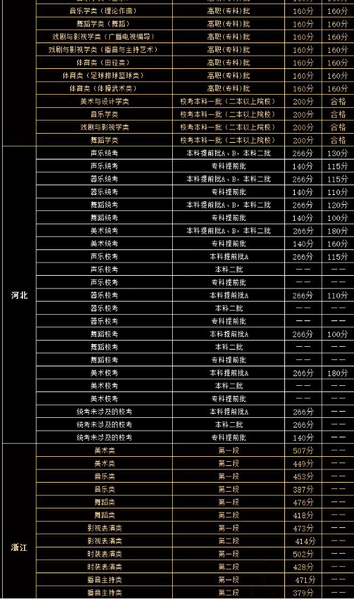 艺术生高考分数线 艺术生高考分数线