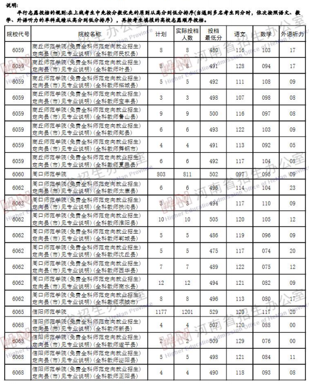 2019河南高考二本院校投档线【文科】 2019河南高考二本院校投档线【文科】