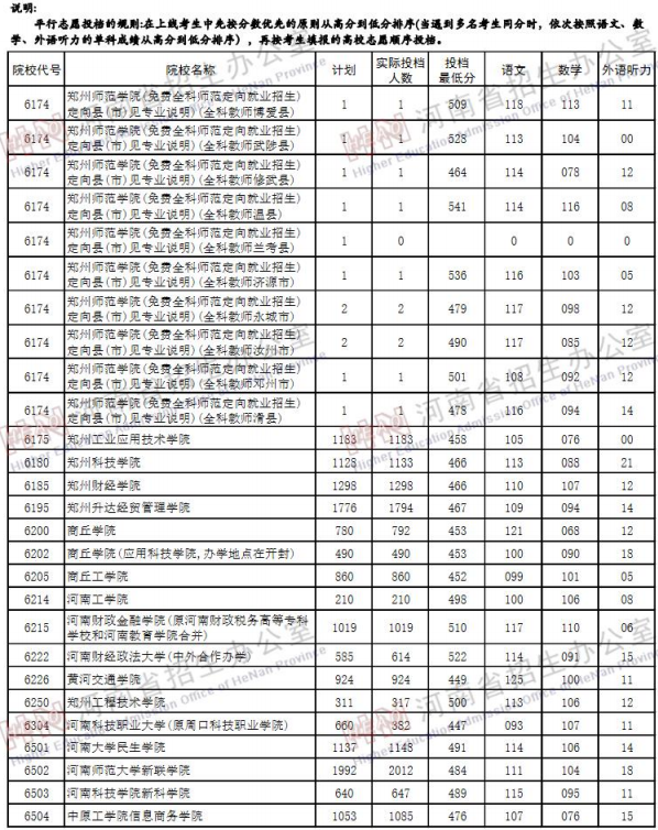 2019河南高考二本院校投档线【文科】 2019河南高考二本院校投档线【文科】