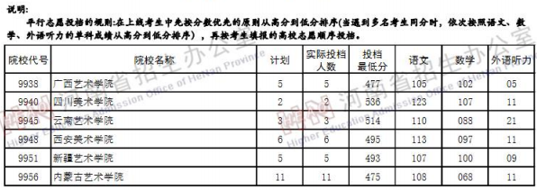 2019河南高考二本院校投档线【文科】 2019河南高考二本院校投档线【文科】