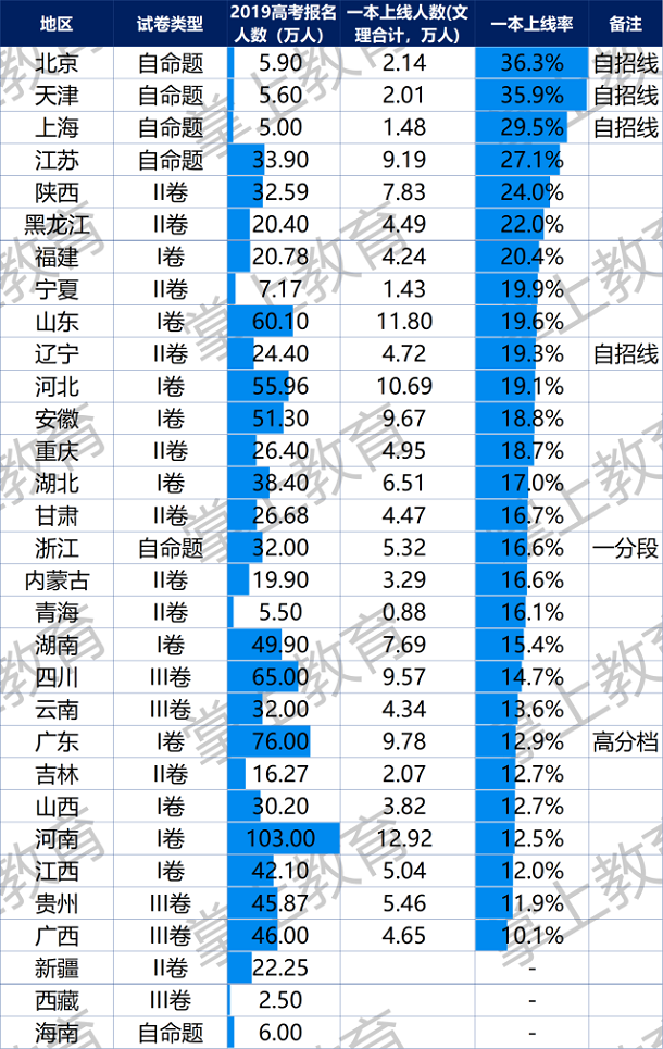 2019理科一本线是多少分 全国各省一本线排名 2019理科一本线是多少分 全国各省一本线排名