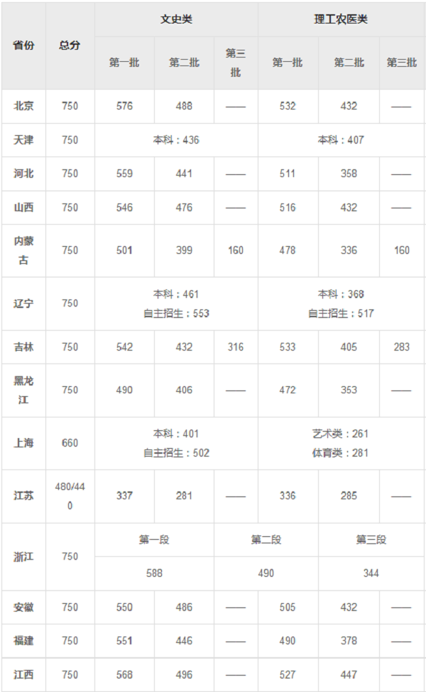 各省一本二本三本的分数线是多少 各省一本二本三本的分数线是多少