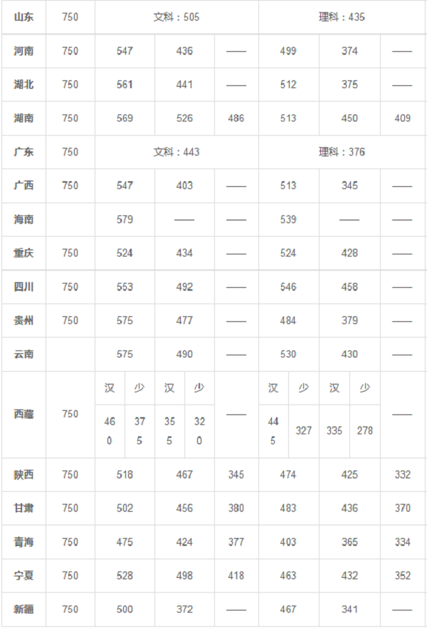 各省一本二本三本的分数线是多少 各省一本二本三本的分数线是多少