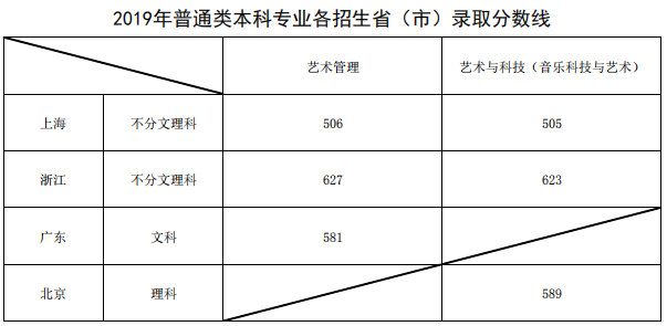 2019上海音乐学院各省录取分数线公布 2019上海音乐学院各省录取分数线公布
