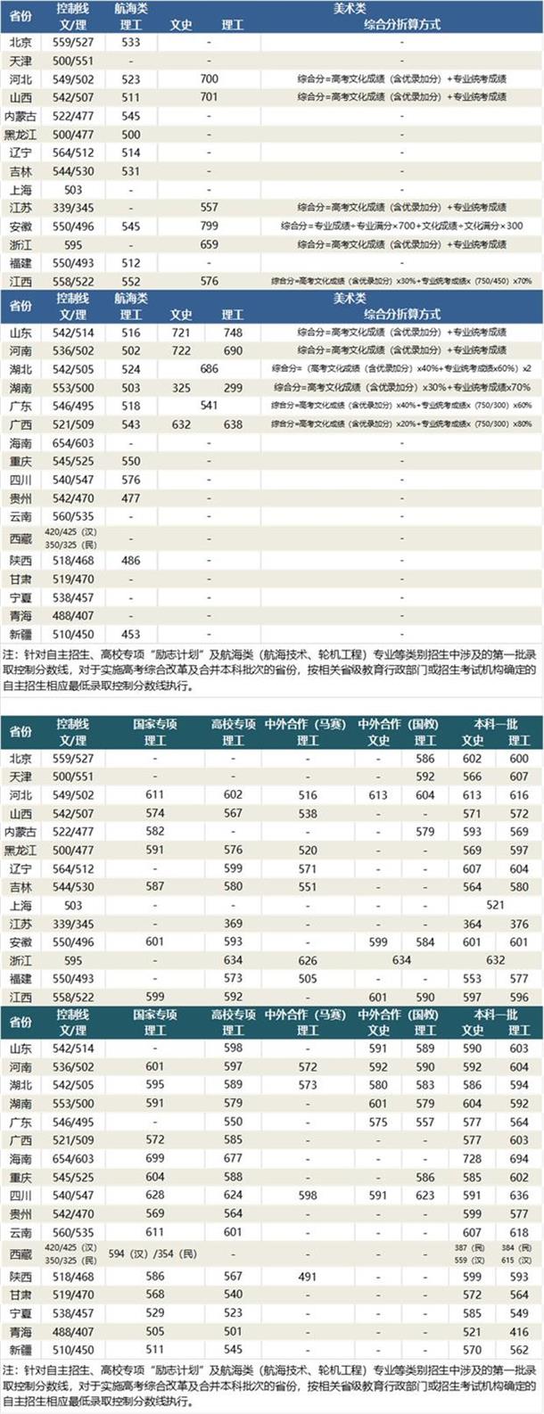 武汉理工大学分数线是多少 武汉理工大学分数线是多少