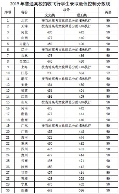2019全国各省民航招飞分数线多少 2019全国各省民航招飞分数线多少