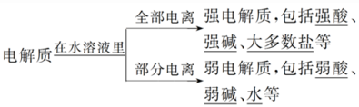 弱电解质的电离平衡知识点 弱电解质的电离平衡知识点