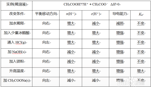弱电解质的电离平衡知识点 弱电解质的电离平衡知识点