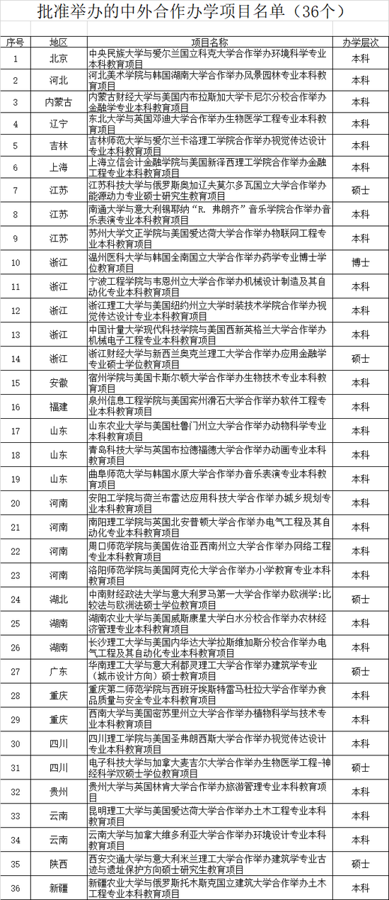 中外合作办学高校37所教育部承认 中外合作办学高校37所教育部承认