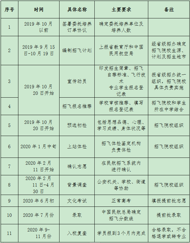 2020年安阳工学院空军招飞时间安排 2020年安阳工学院空军招飞时间安排