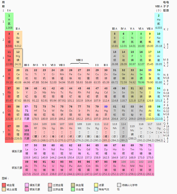化学元素周期表知识点总结 化学元素周期表知识点总结