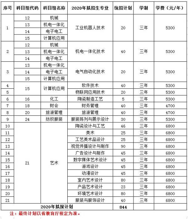 2020无锡工艺职业技术学院对口单招拟招生专业 2020无锡工艺职业技术学院对口单招拟招生专业
