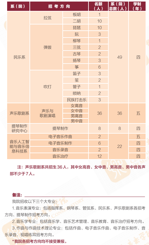 2020中央音乐学院艺术类招生简章 2020中央音乐学院艺术类招生简章
