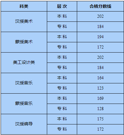 2020内蒙古艺术类统考合格分数线公布 2020内蒙古艺术类统考合格分数线公布