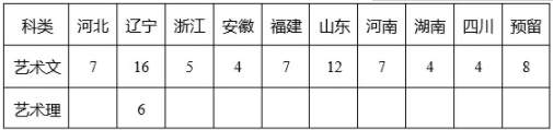 东北大学2020年艺术类招生简章及计划 东北大学2020年艺术类招生简章及计划