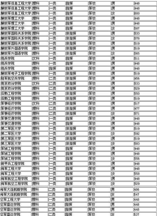 军校排名和录取分数线是多少 军校排名和录取分数线是多少