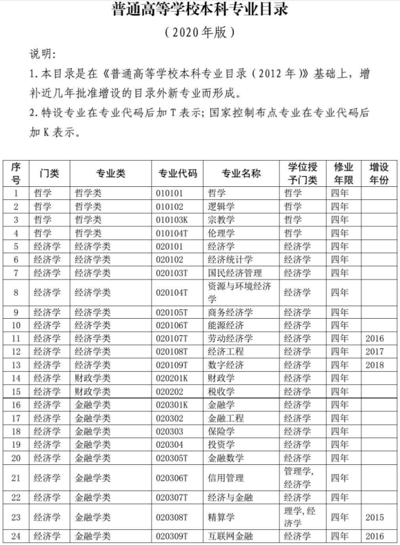 2020教育部本科专业目录完整版 2020教育部本科专业目录完整版
