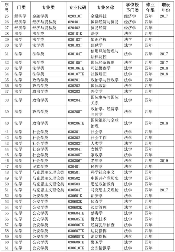 2020教育部本科专业目录完整版 2020教育部本科专业目录完整版