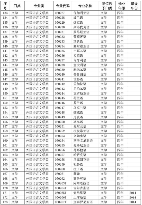 2020教育部本科专业目录完整版 2020教育部本科专业目录完整版