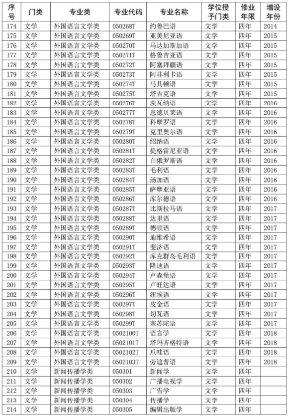 2020教育部本科专业目录完整版 2020教育部本科专业目录完整版