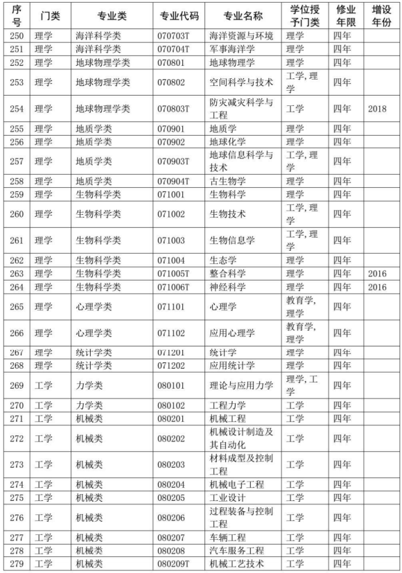 2020教育部本科专业目录完整版 2020教育部本科专业目录完整版