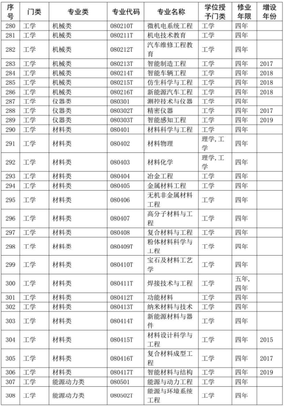 2020教育部本科专业目录完整版 2020教育部本科专业目录完整版