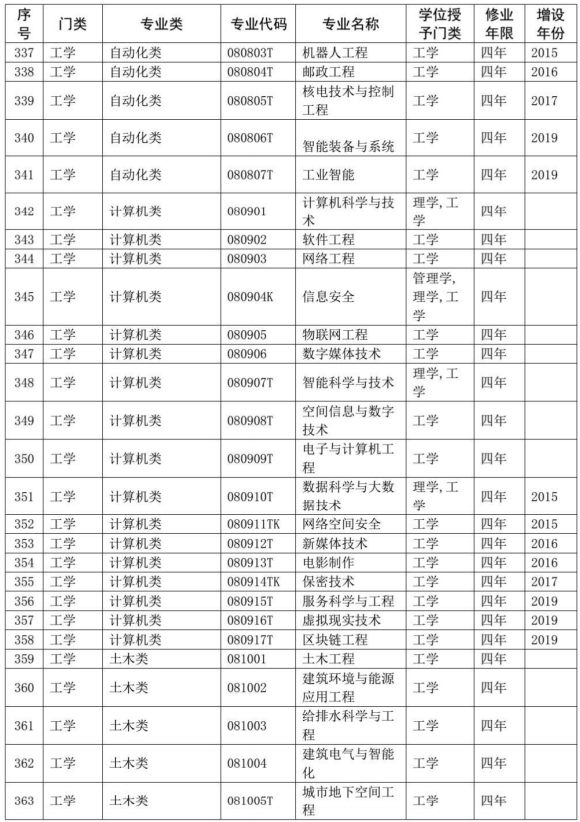 2020教育部本科专业目录完整版 2020教育部本科专业目录完整版