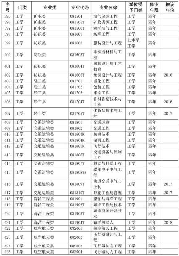 2020教育部本科专业目录完整版 2020教育部本科专业目录完整版
