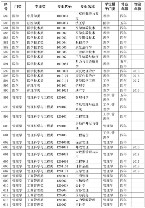 2020教育部本科专业目录完整版 2020教育部本科专业目录完整版