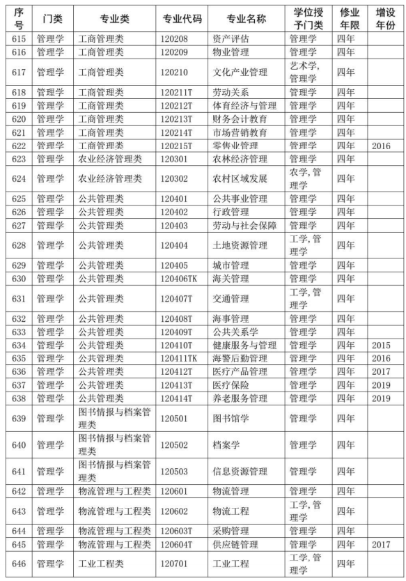 2020教育部本科专业目录完整版 2020教育部本科专业目录完整版