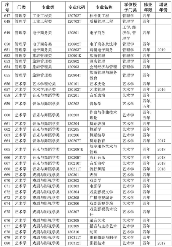 2020教育部本科专业目录完整版 2020教育部本科专业目录完整版