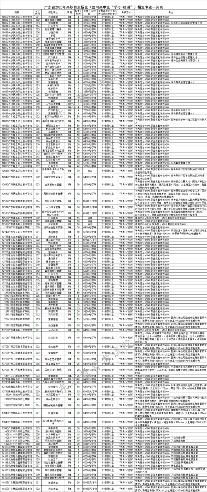 2020广东高职自主招生志愿填报时间及招生专业 2020广东高职自主招生志愿填报时间及招生专业