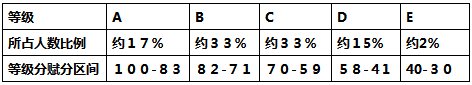 广东新高考分数怎么算及赋分规则 广东新高考分数怎么算及赋分规则