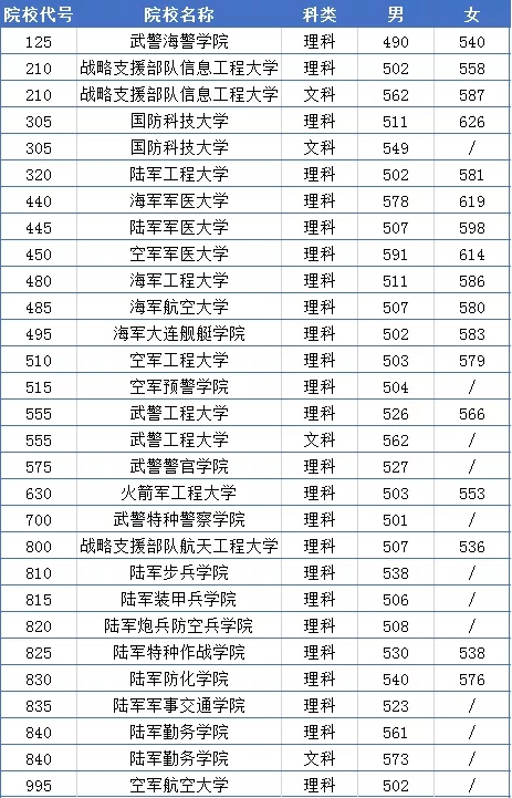 2019年河南军检分数线是多少 2019年河南军检分数线是多少